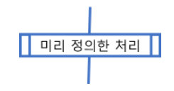 그림 1-3. 미리 정의한 처리