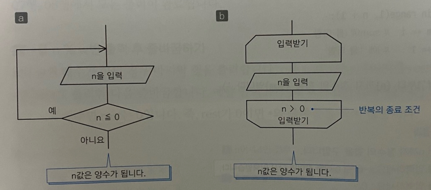 그림 2-1. while 반복문 순서도