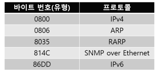 그림 13-1. 프로토콜 유형 번호