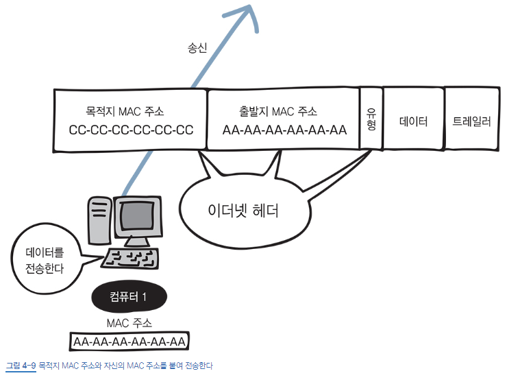그림 13-2. 프레임 전송