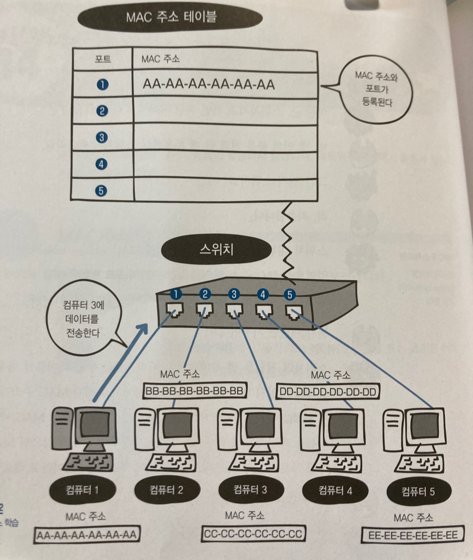 그림 14-1. MAC 주소 학습 기능