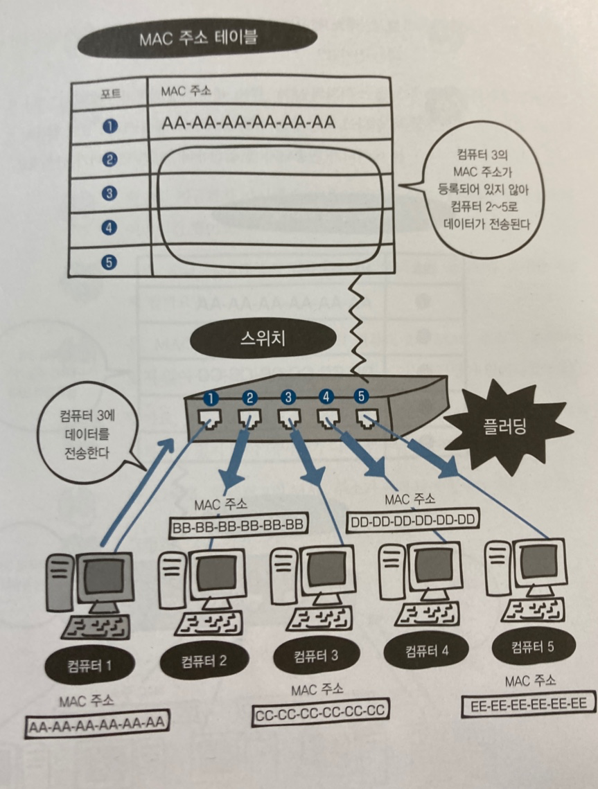 그림 14-2. 플러딩