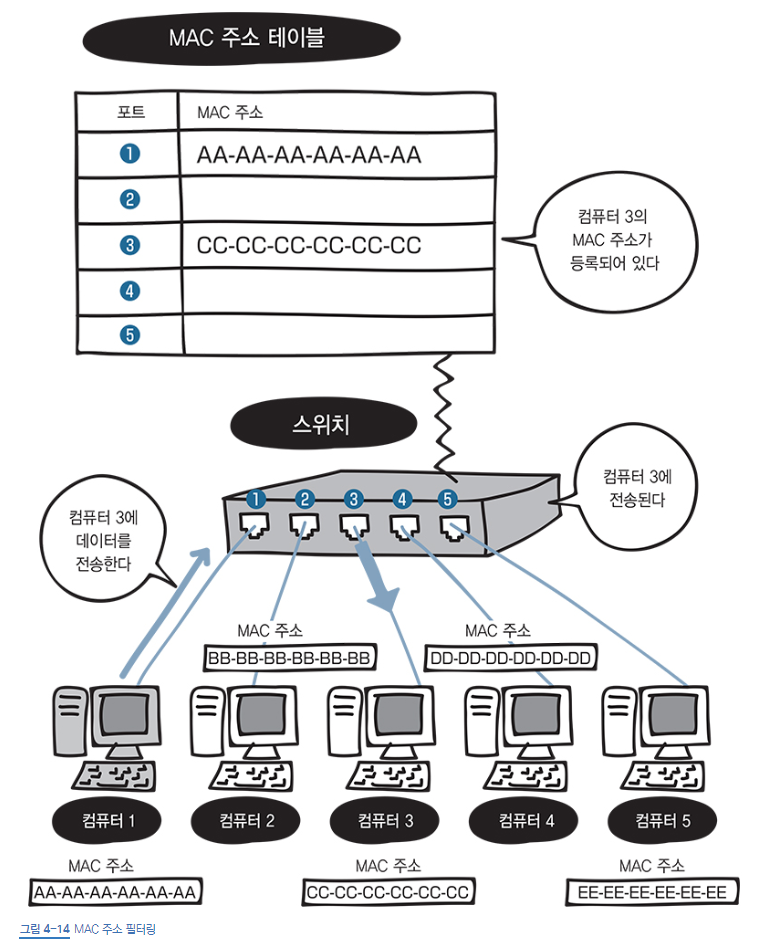 그림 14-3. MAC 주소 필터링