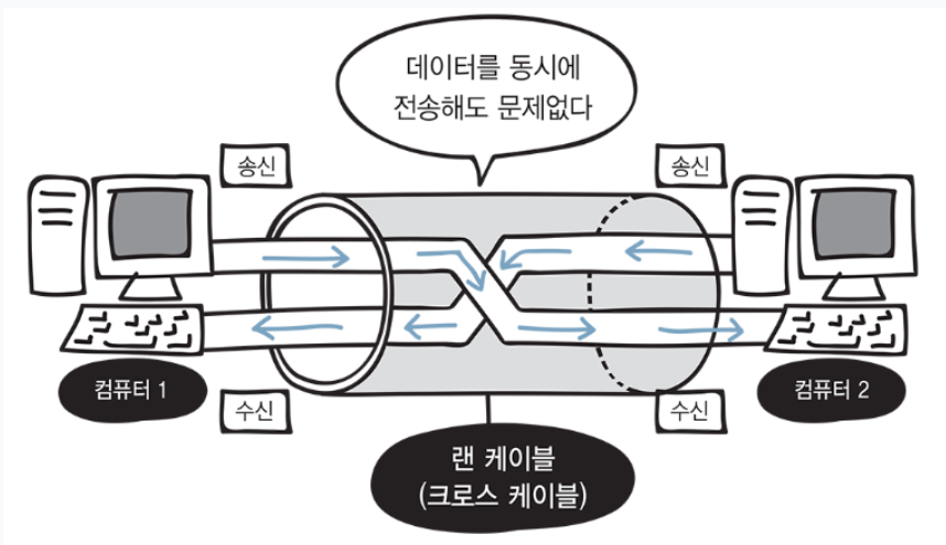 그림 15-1. 컴퓨터 간 직접 랜 케이블로 연결한 방식 = 전이중 통신 방식
