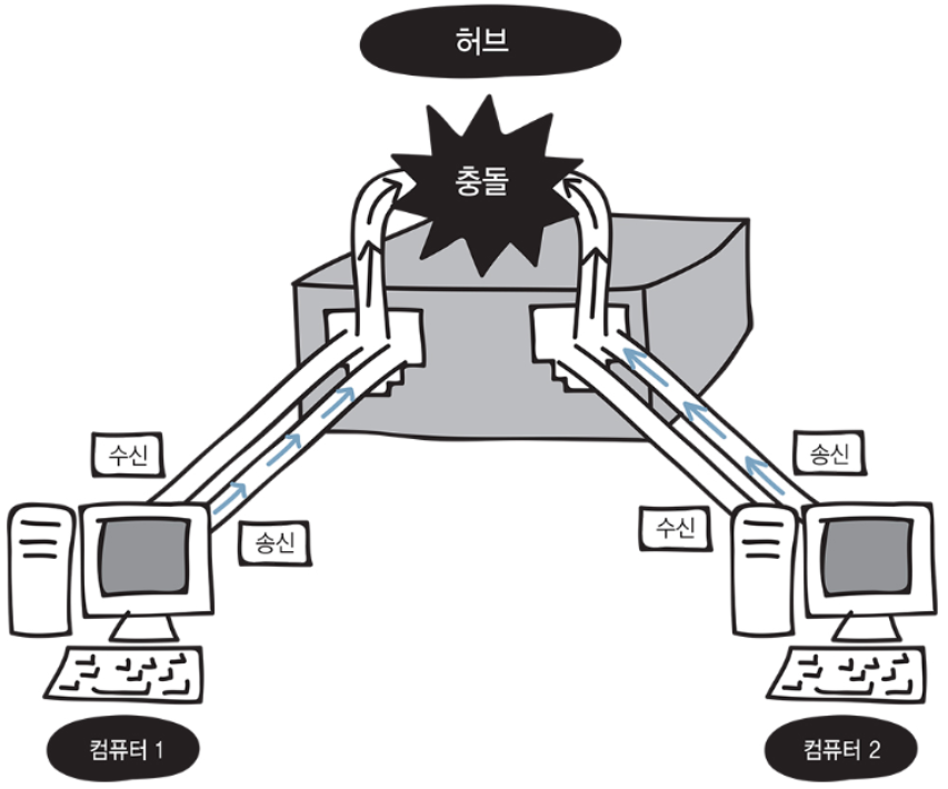 그림 15-2. 허브에 연결 = 반이중 통신 방식