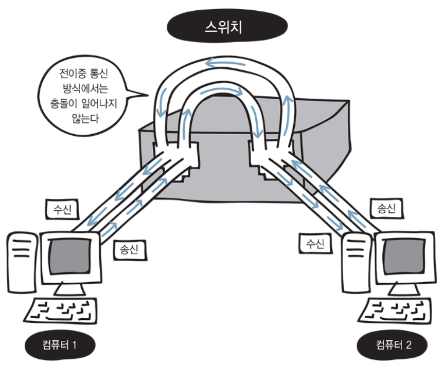 그림 15-3. 스위치에 연결 = 전이중 통신 방식