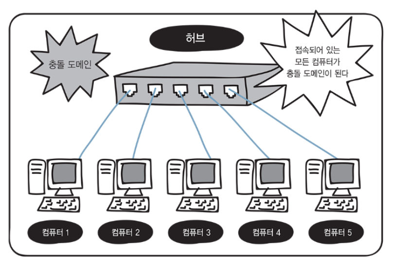 그림 15-4. 모든 컴퓨터에 충돌 영향을 미치는 허브