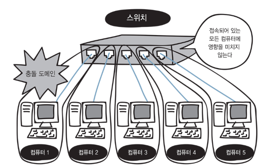 그림 15-5. 충돌 도메인이 좁은 스위치