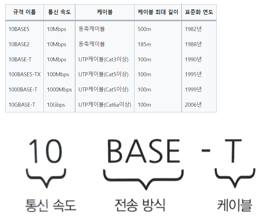 그림 16-1. 주요 이더넷 규격