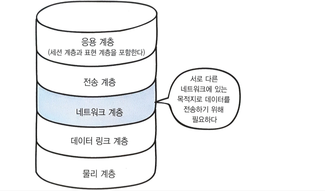 그림 17-1. OSI 모델의 네트워크 계층