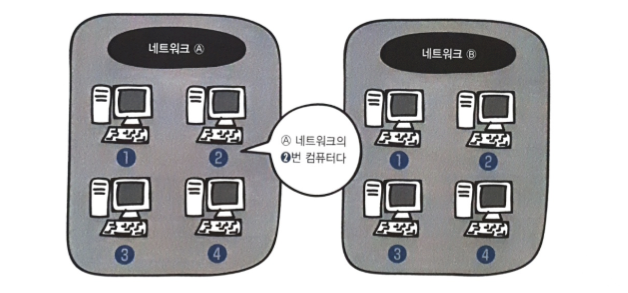 그림 17-3. IP 주소