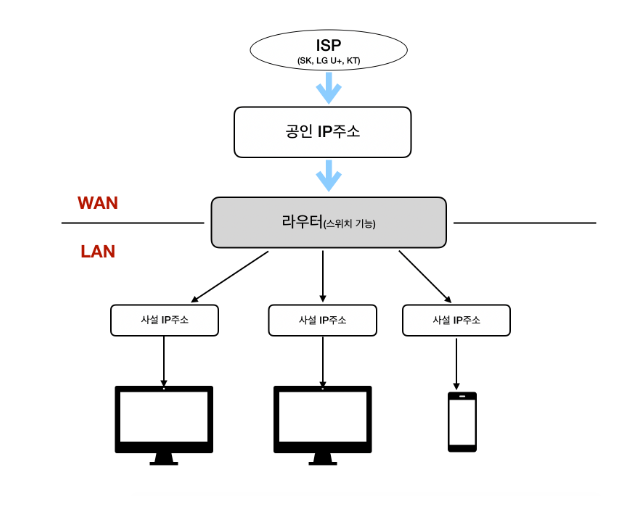그림 18-1. 공인 IP 주소와 사설 IP 주소