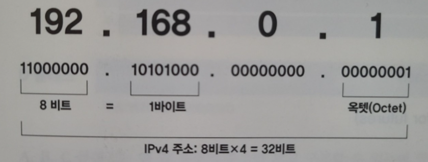 그림 18-2. IP 주소