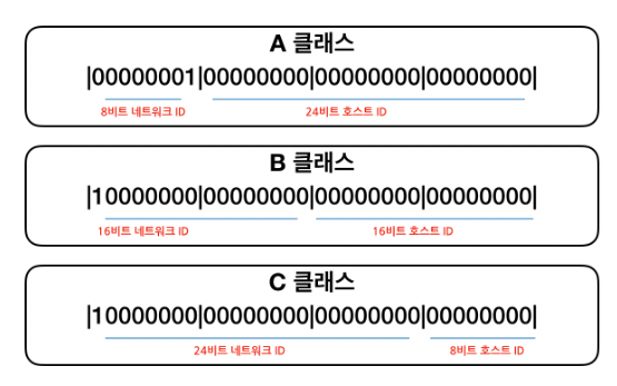 그림 19-2. A~C 클래스