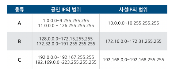 그림 19-3. 클래스와 공인/사설 IP 주소의 범위