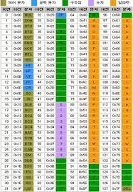 그림 2-2. ASCII 코드