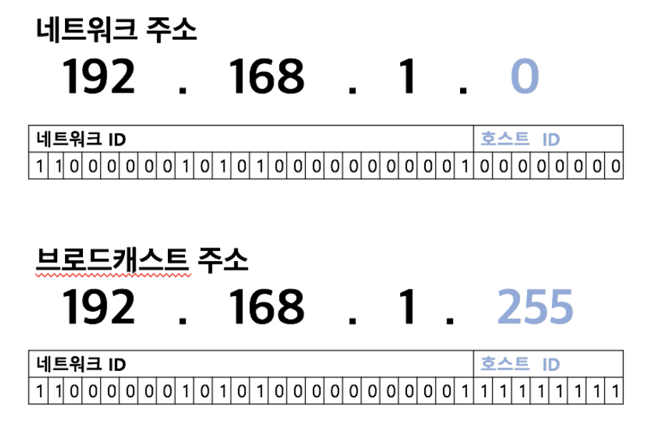 그림 20-1. 네트워크 주소와 브로드캐스트 주소