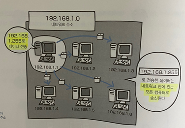그림 20-2. 네트워크 범위와 브로드캐스트 주소