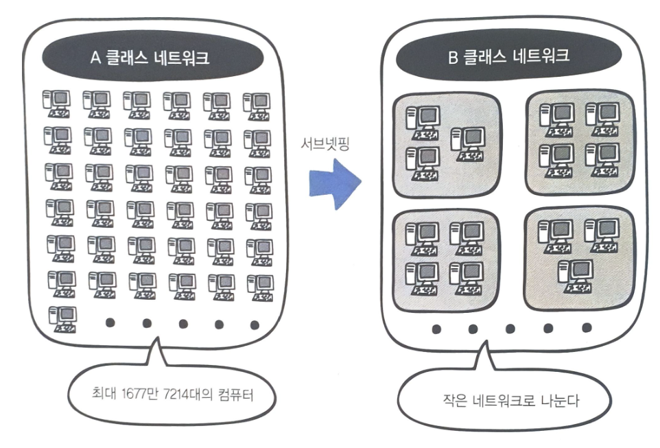 그림 21-1. 대규모 네트워크를 작은 네트워크로 분할