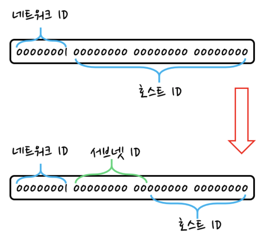 그림 21-2. A 클래스 서브넷팅 하기 전과 후