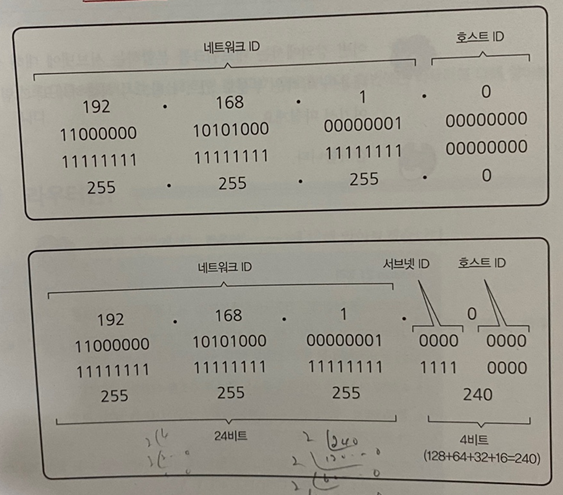 그림 21-4. A, B, C 클래스 서브넷팅 하기 전과 후