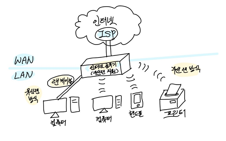 그림 4-1. 가정에서의 랜 구성