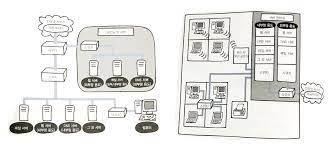 그림 5-1. 회사에서의 랜 구성