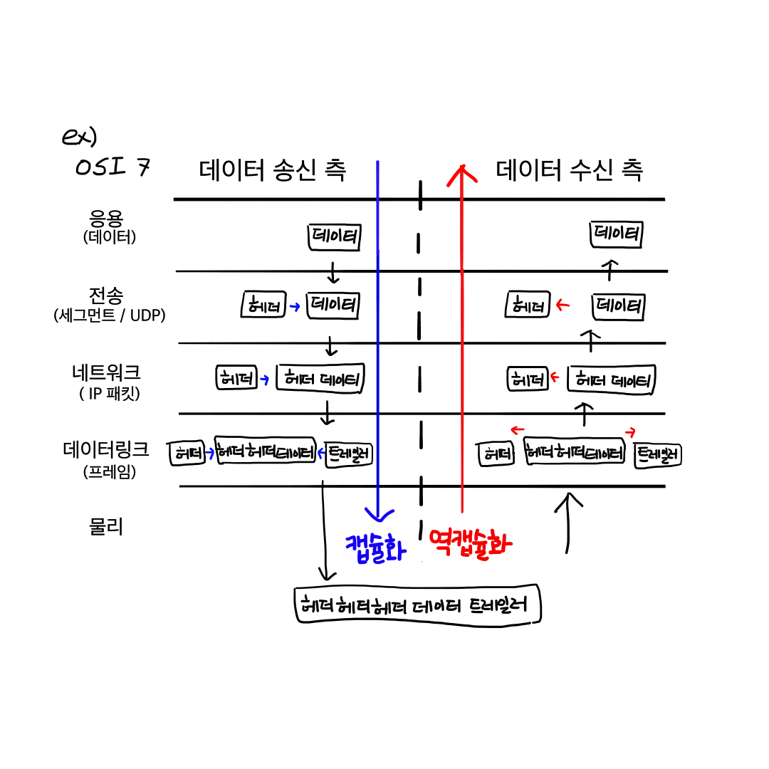그림 8-1. 캡슐화와 역캡슐화 흐름의 전체 구성