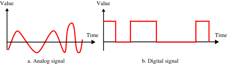그림 9-1. 아날로그 신호 vs 디지털 신호