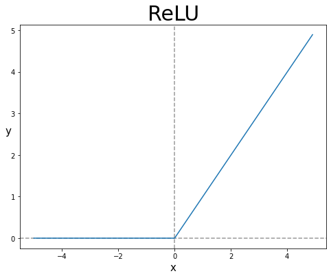 그림 2-2. 렐루 함수