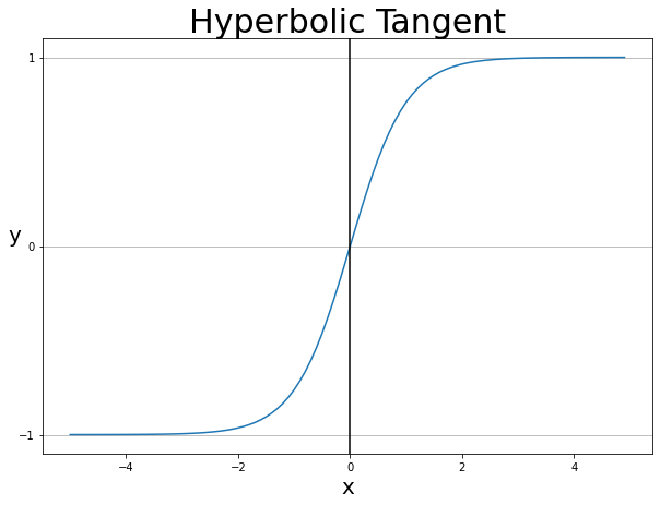 그림 7-1. 하이퍼볼릭 탄젠트