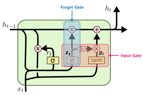 그림 9-6. GRU 구조