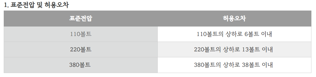 그림 3-10. 공칭전압 및 오차범위