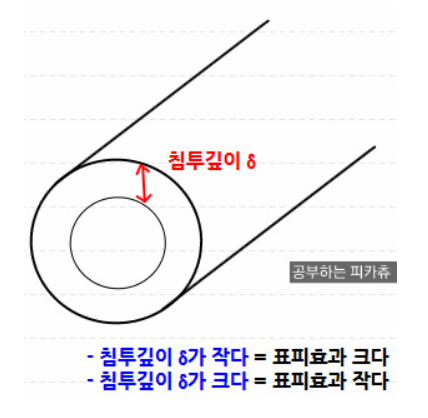 그림 3-2. 표피효과와 침투깊이 관계