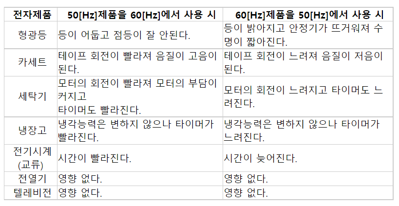 그림 3-4. 전자제품이 요구하는 주파수와 전기의 주파수가 다를 때 나타나는 현상