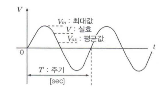 그림 3-5. 교류의 여러가지 값