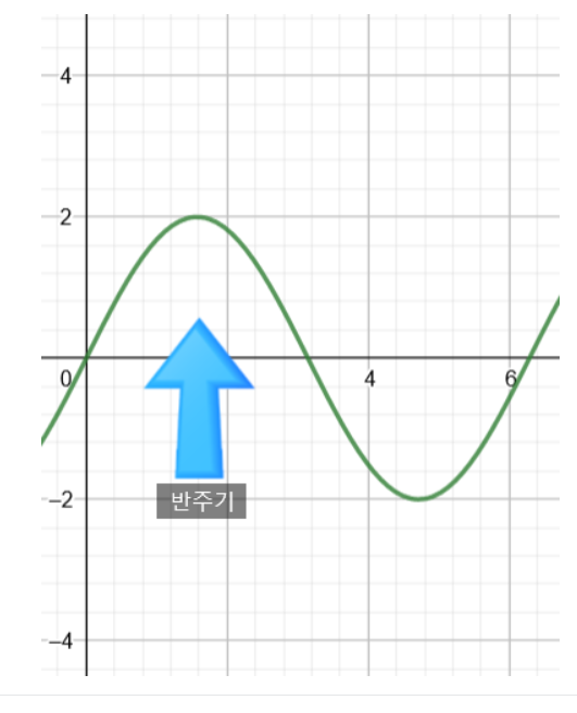 그림 3-7. 반주기