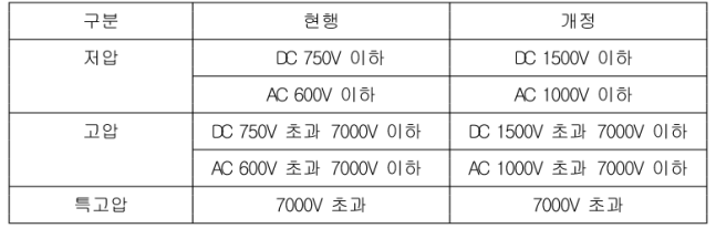 그림 3-9. 전압의 크기에 따른 구분법