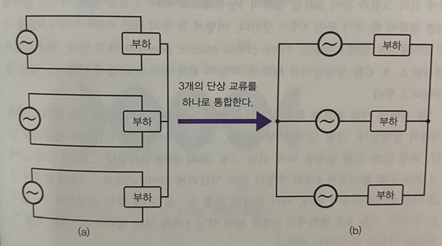 그림 9-1. 3상 교류