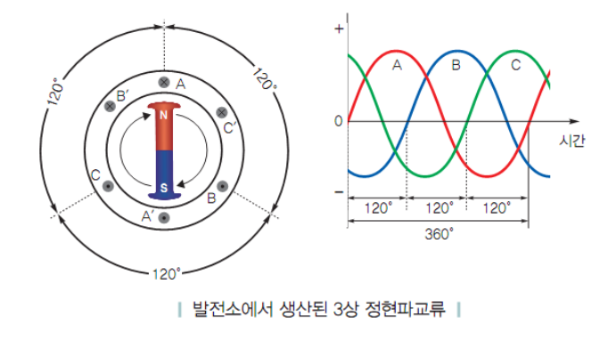 그림 9-2. 발전소에서 생산된 3상 정현파 교류