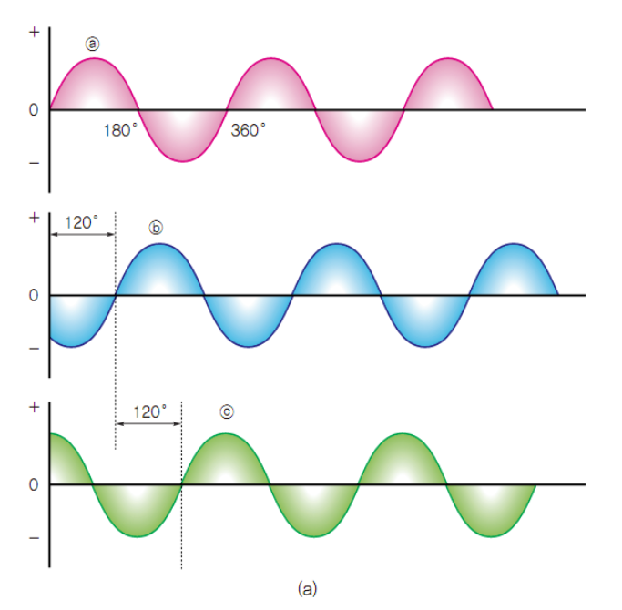 그림 9-3. 3상 교류