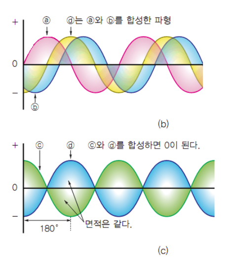 그림 9-4. 3상 교류 합성