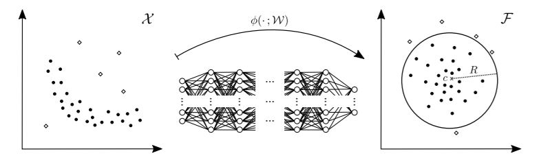 그림 2-1. Deep SVDD