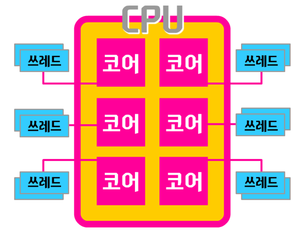 그림 1-1. 여러 스레드가 각기 다른 CPU에 있는 구조