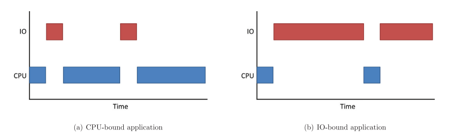 그림 2-2. CPU 제약 문제 vs I/O 제약 문제