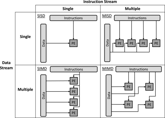 그림 2-4. SISD, SIMD, MISD, MIMD