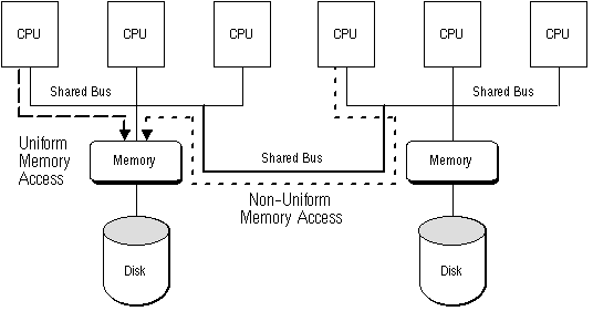 그림 2-5. UMA vs NUMA