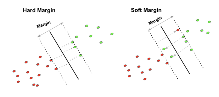 그림 2-1. 하드 마진과 소프트 마진