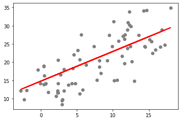 그림 2-6. 코드 결과